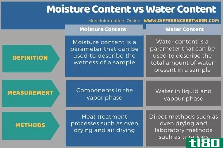 含水量(moisture content)和含水量(water content)的区别