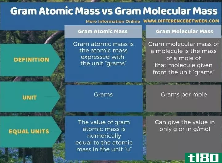 克原子质量(gram atomic mass)和克分子量(gram molecular mass)的区别