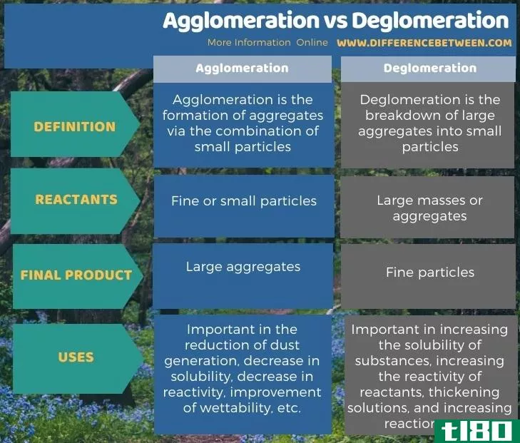 集聚(agglomeration)和脱气(deglomeration)的区别