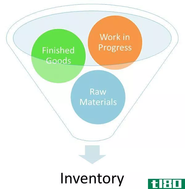 库存(inventory)和资产(assets)的区别
