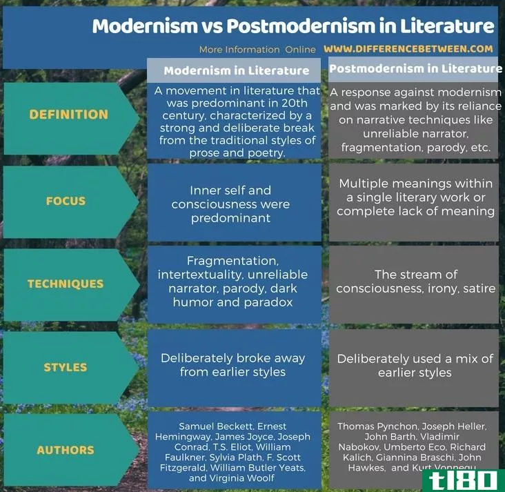 现代主义(moderni**)和文学中的后现代主义(postmoderni** in literature)的区别
