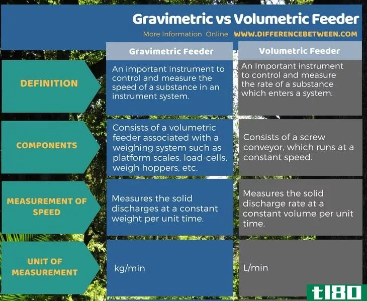 重量分析法(gravimetric)和容量给料机(volumetric feeder)的区别