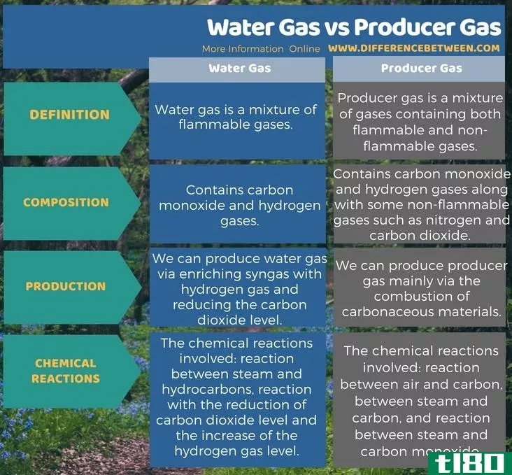 水煤气(water gas)和发生炉煤气(producer gas)的区别