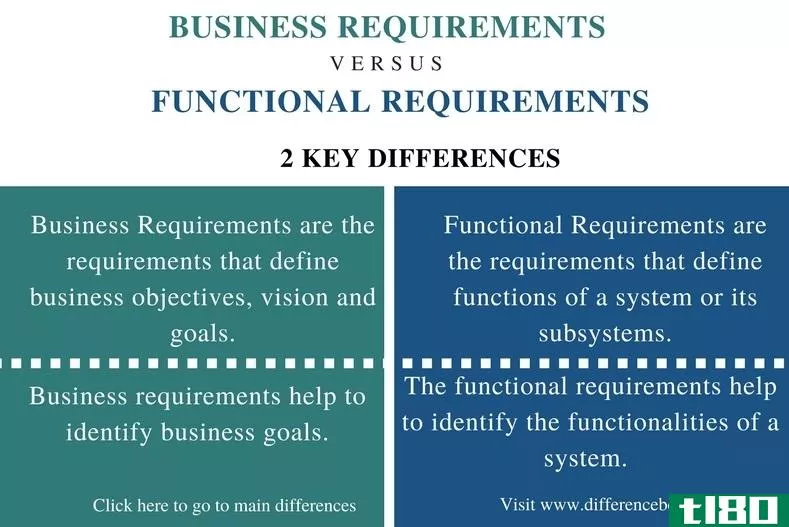 业务需求(business requirements)和功能要求(functional requirements)的区别