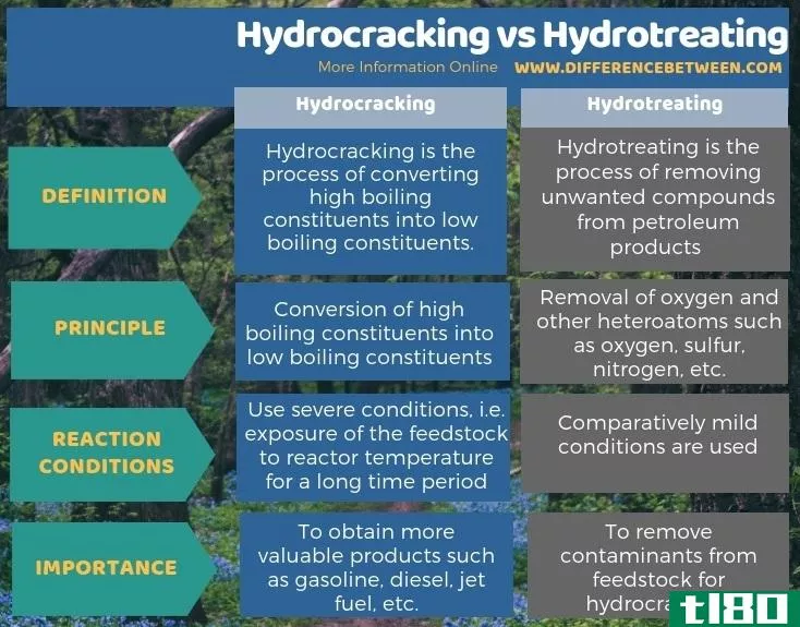 加氢裂化(hydrocracking)和加氢处理(hydrotreating)的区别