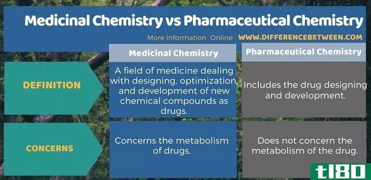 医药化学(medicinal chemistry)和药物化学(pharmaceutical chemistry)的区别