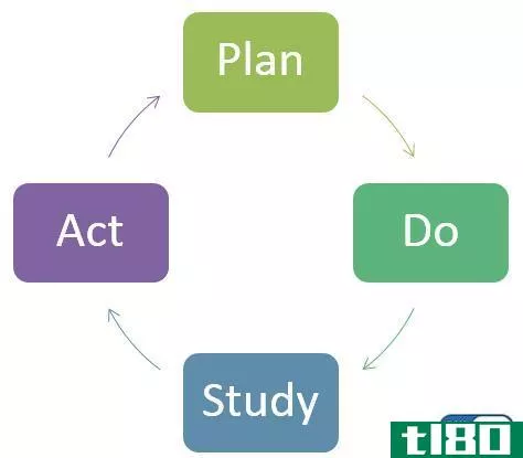 pdca(pdca)和pdsa(pdsa)的区别