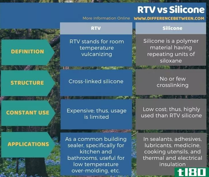 rtv公司(rtv)和硅酮(silicone)的区别