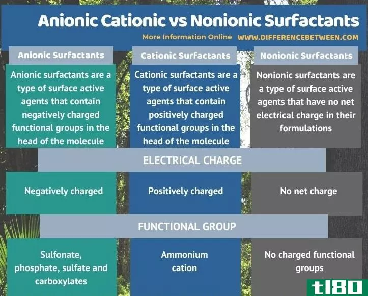 阴阳离子(anionic cationic)和非离子表面活性剂(nonionic surfactants)的区别