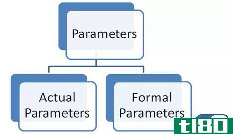实际的(actual)和形式参数(formal parameters)的区别