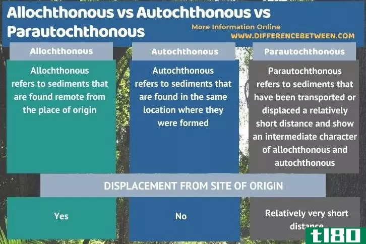 外来的本土的(allochthonous autochthonous)和准乌托邦的(parautochthonous)的区别