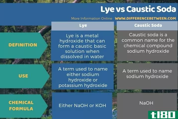 碱液(lye)和苛性钠(caustic soda)的区别