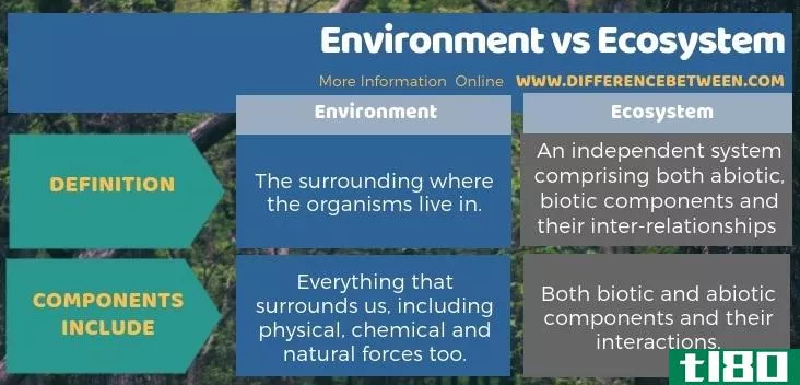 环境(environment)和生态系统(ecosystem)的区别