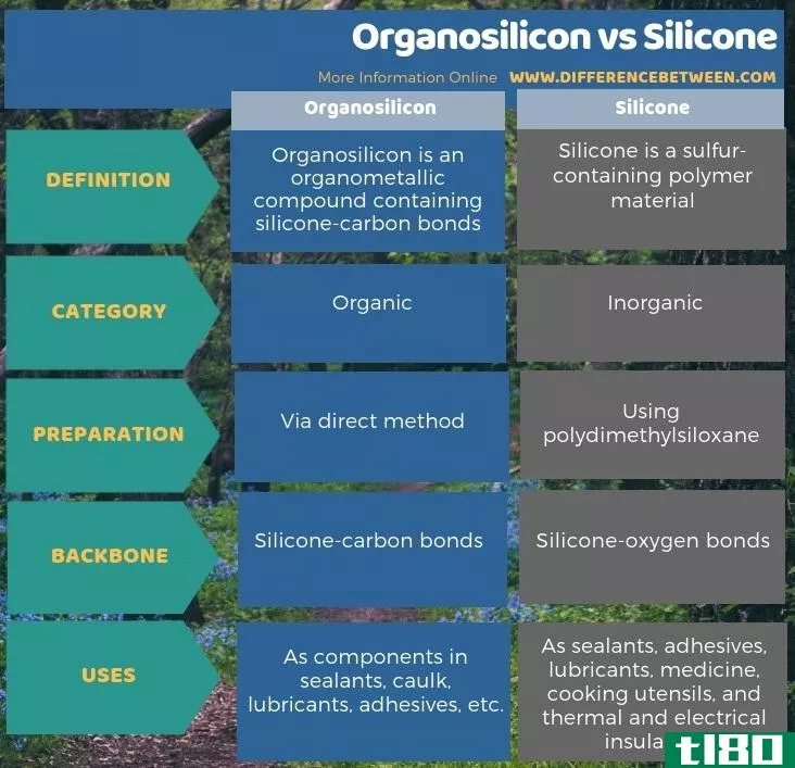 有机硅(organosilicon)和硅酮(silicone)的区别