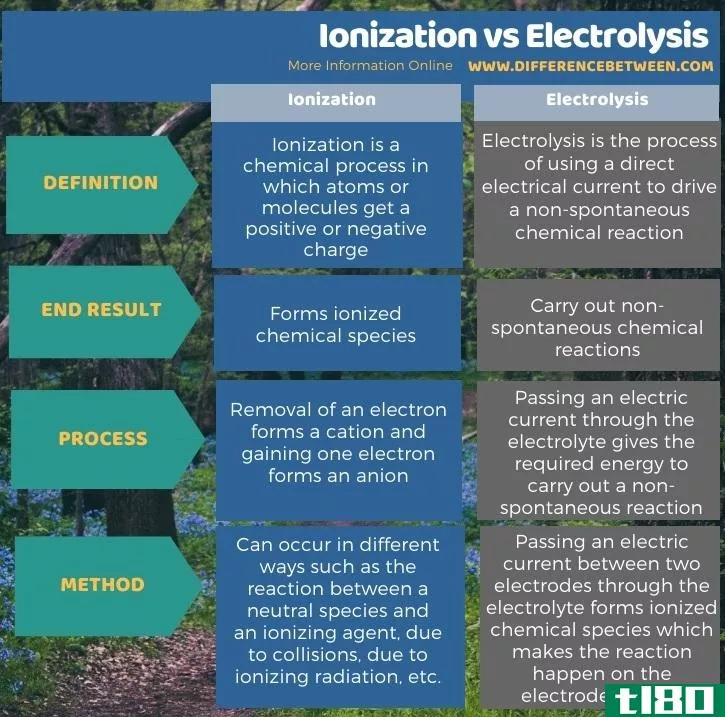 电离(ionization)和电解(electrolysis)的区别