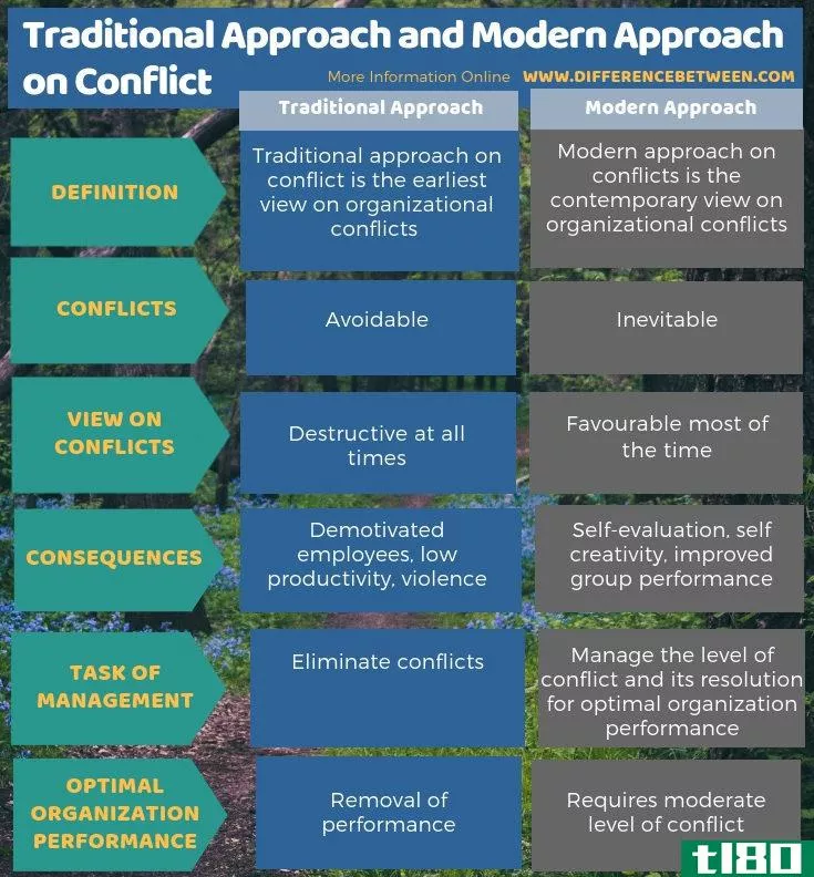 传统方法(traditional approach)和冲突的现代方法(modern approach on conflict)的区别