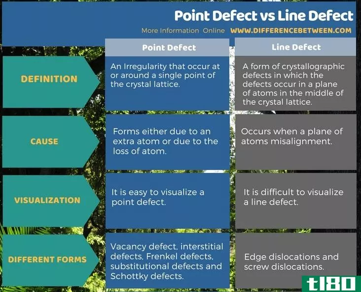 点缺陷(point defect)和线路缺陷(line defect)的区别
