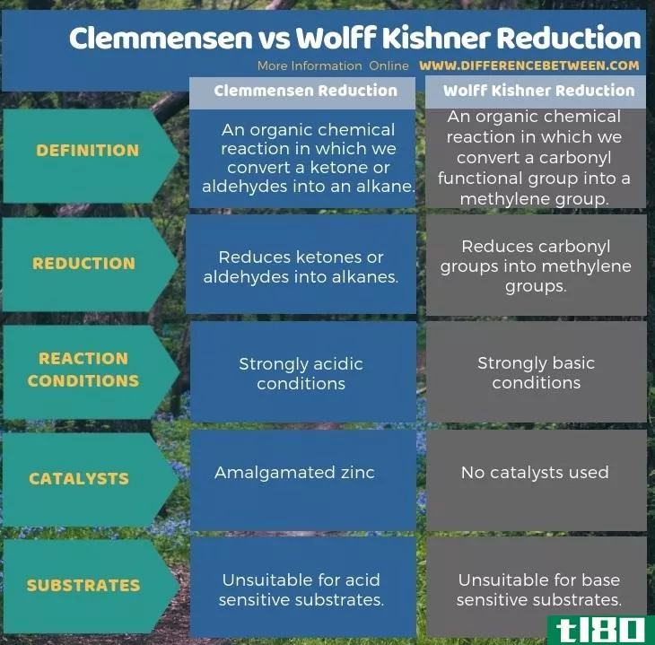 克莱门森(clemmensen)和沃尔夫-基什纳还原(wolff kishner reduction)的区别
