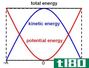 动能(kinetic energy)和活化能(activation energy)的区别