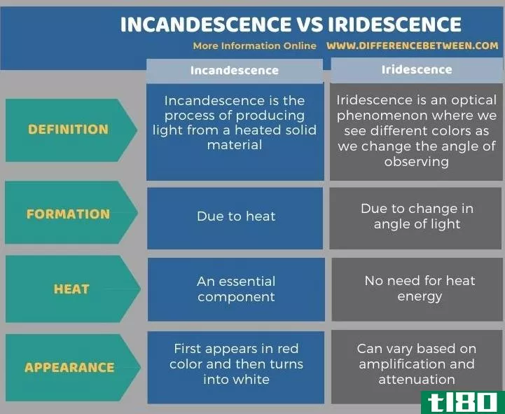 白炽度(incandescence)和彩虹色(iridescence)的区别