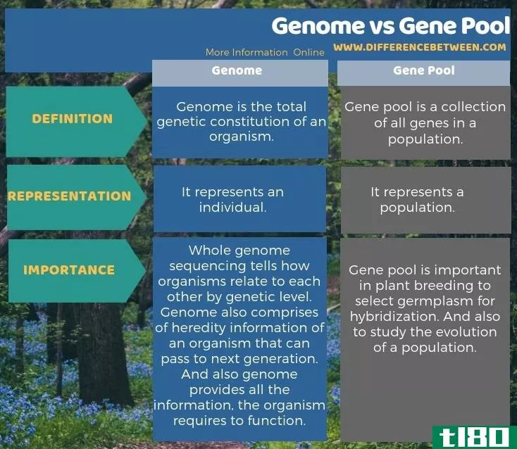 基因组(genome)和基因库(gene pool)的区别