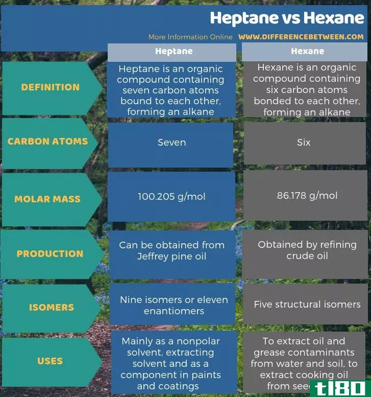 庚烷(heptane)和己烷(hexane)的区别