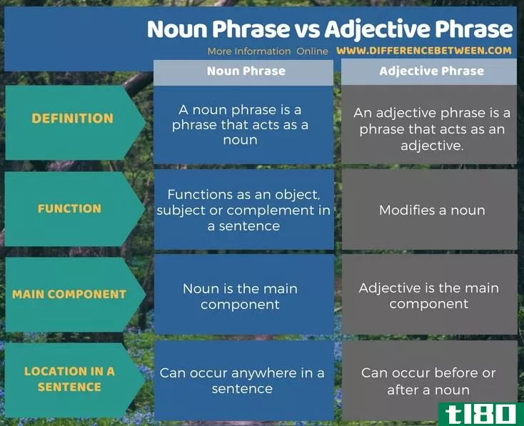 名词短语(noun phrase)和形容词短语(adjective phrase)的区别