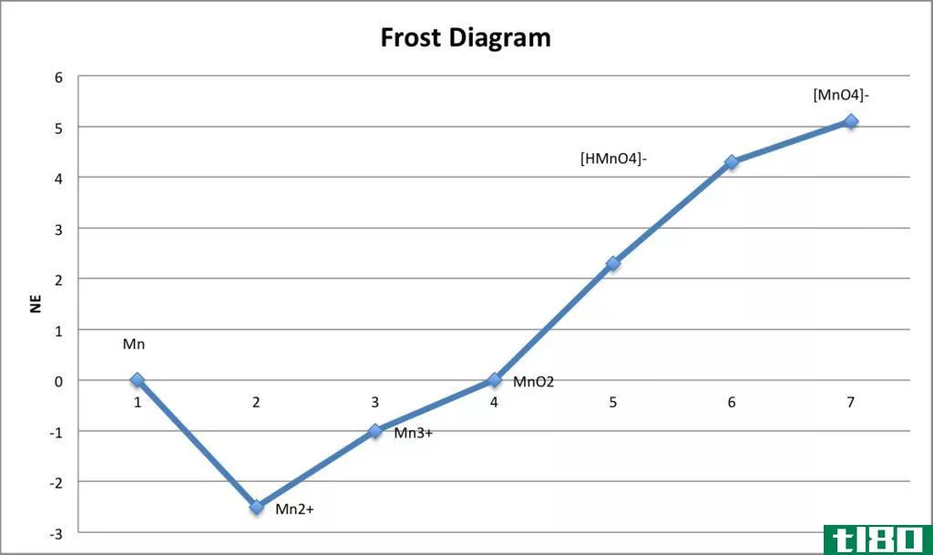 拉蒂默图(latimer diagram)和霜冻图(frost diagram)的区别