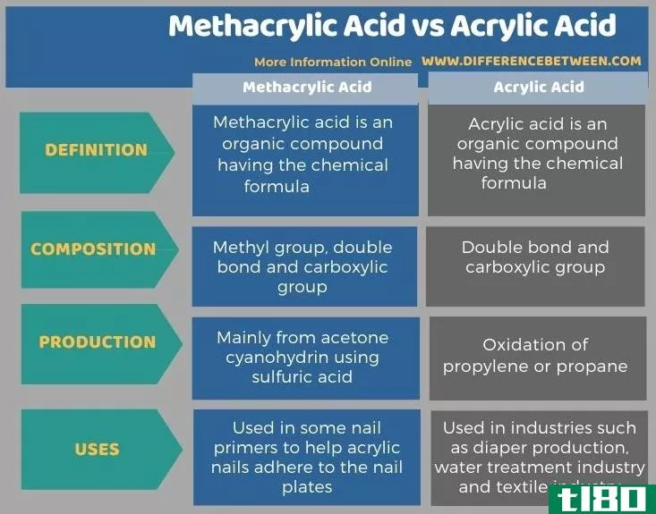 甲基丙烯酸(methacrylic acid)和丙烯酸(acrylic acid)的区别