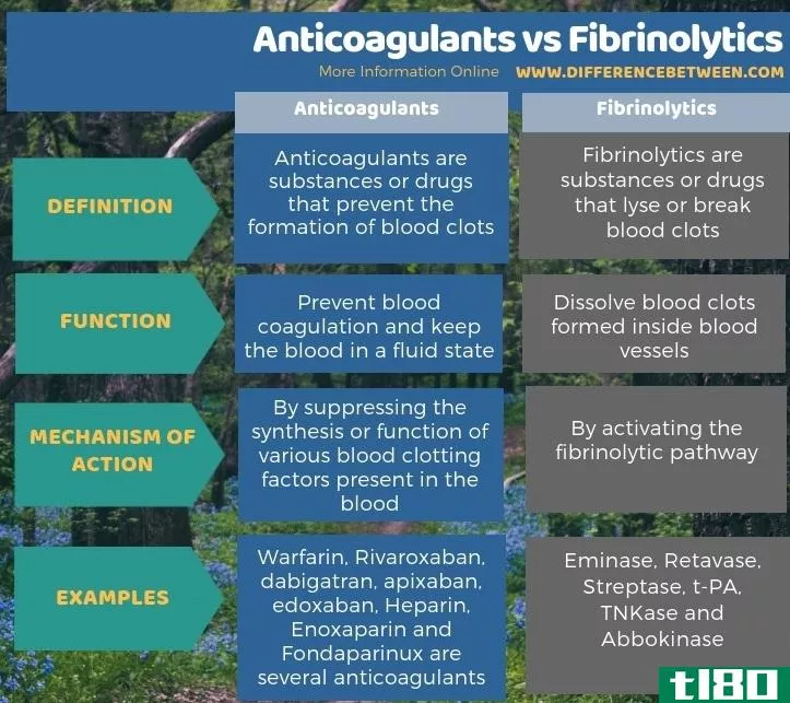 抗凝剂(anticoagulants)和纤溶酶(fibrinolytics)的区别