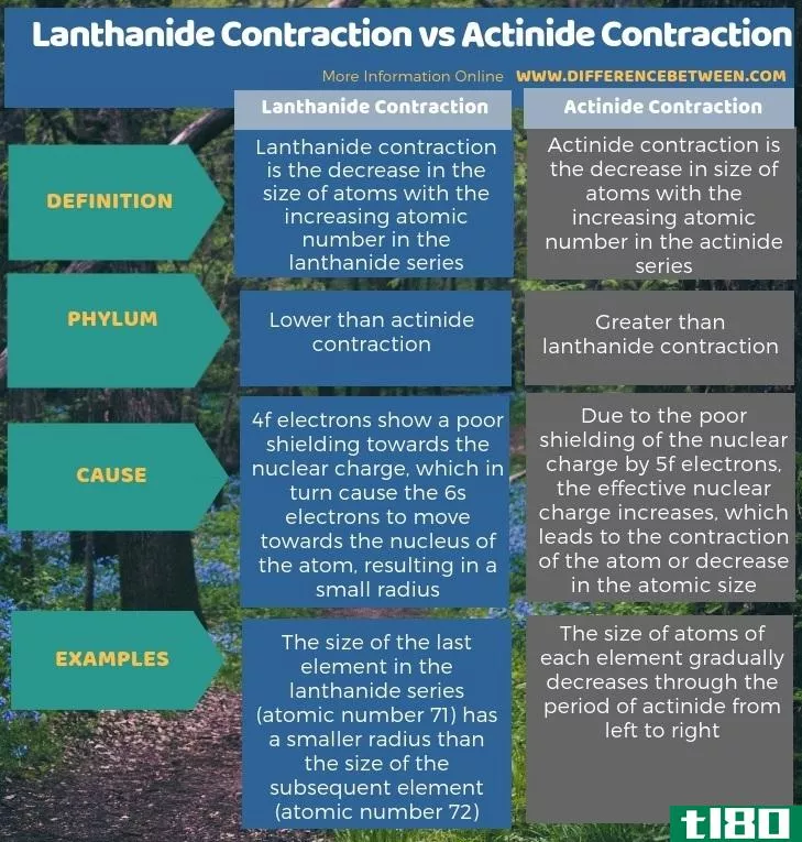 镧系收缩(lanthanide contraction)和锕系收缩(actinide contraction)的区别