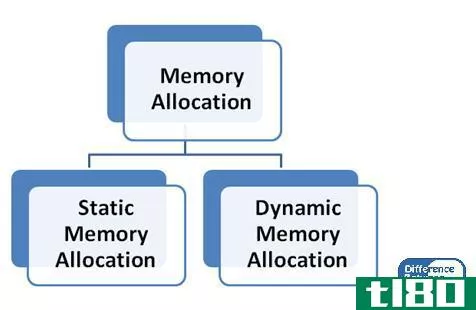 静止的(static)和动态内存分配(dynamic memory allocation)的区别