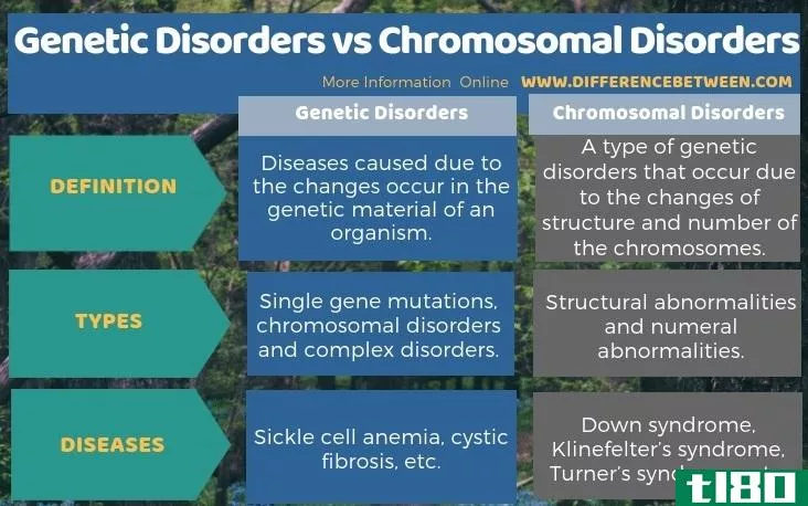 遗传性疾病(genetic disorders)和染色体病(chromosomal disorders)的区别