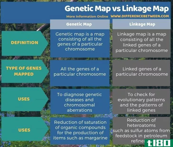 遗传图谱(genetic map)和联动图(linkage map)的区别