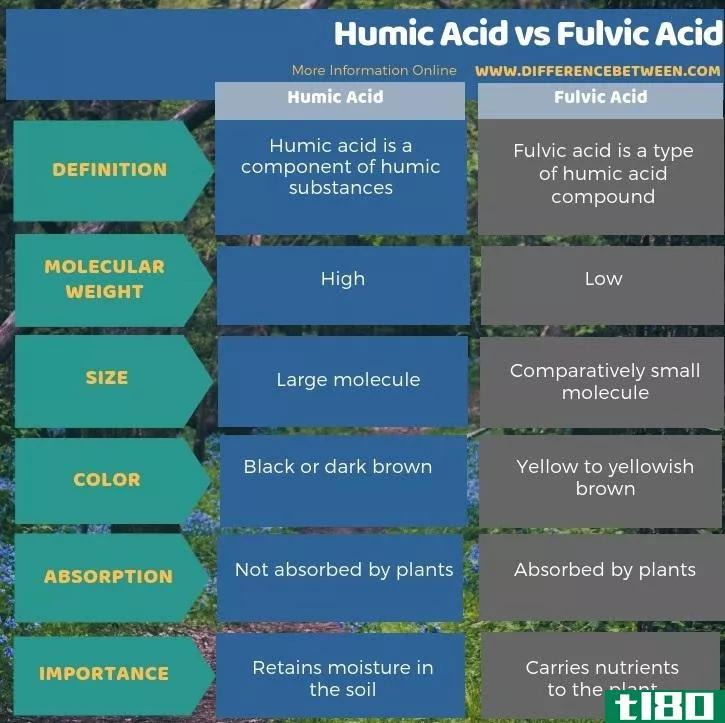 腐植酸(humic acid)和黄腐酸(fulvic acid)的区别