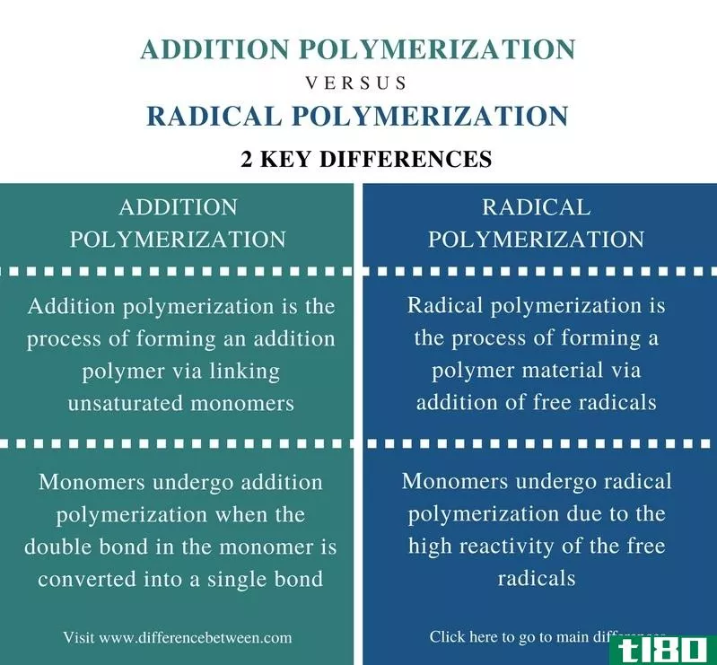 附加(addition)和自由基聚合(radical polymerization)的区别