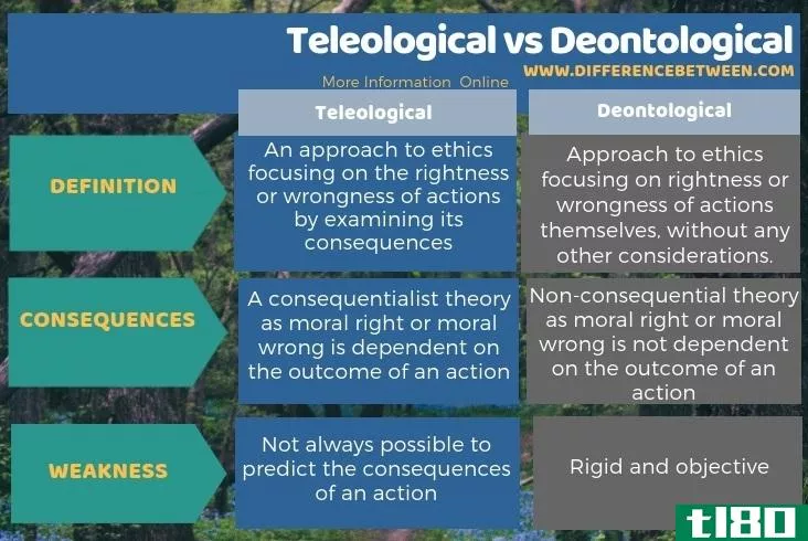 目的论的(teleological)和道义论(deontological)的区别