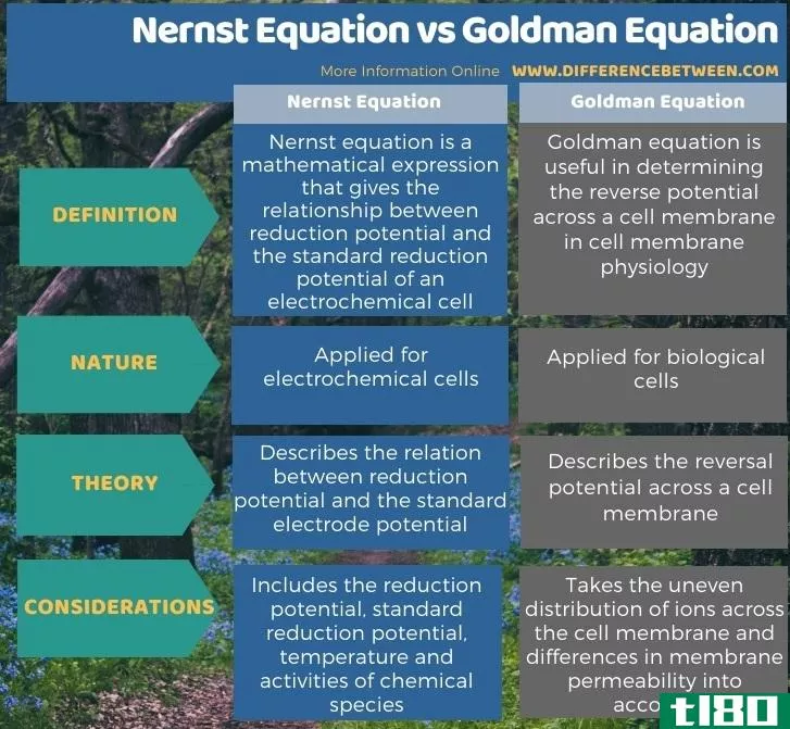 能斯特方程(nernst equation)和高盛方程(goldman equation)的区别
