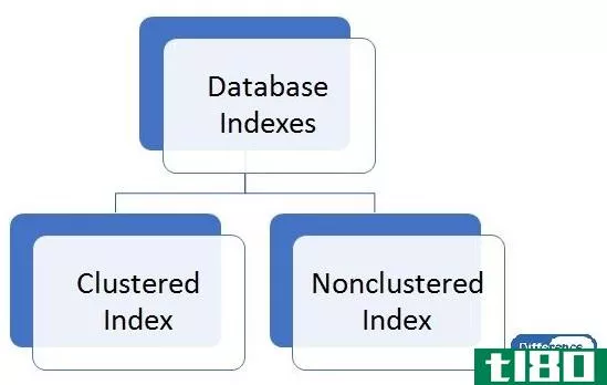丛生的(clustered)和非**索引(nonclustered index)的区别