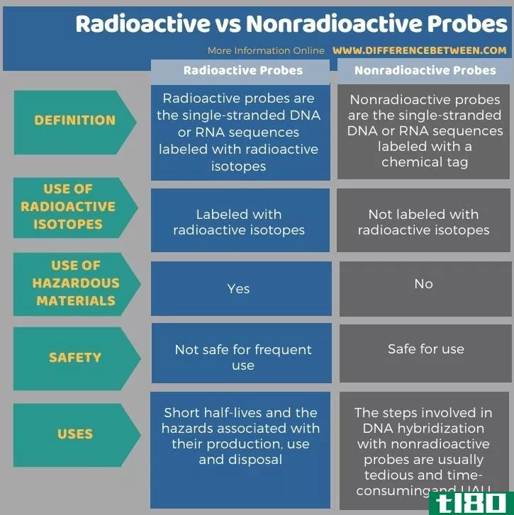 放射性的(radioactive)和非放射性探针(nonradioactive probes)的区别