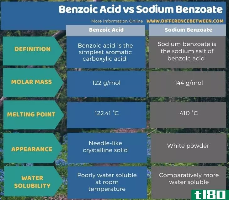 苯甲酸(benzoic acid)和苯甲酸钠(sodium benzoate)的区别
