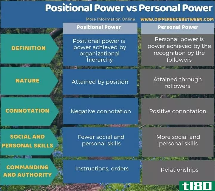 位置权力(positional power)和个人权力(personal power)的区别