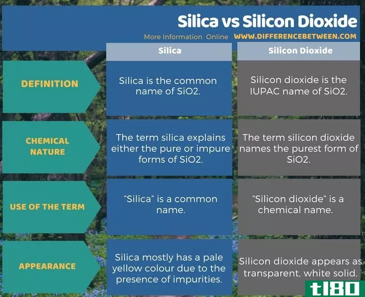 二氧化硅(silica)和二氧化硅(silicon dioxide)的区别
