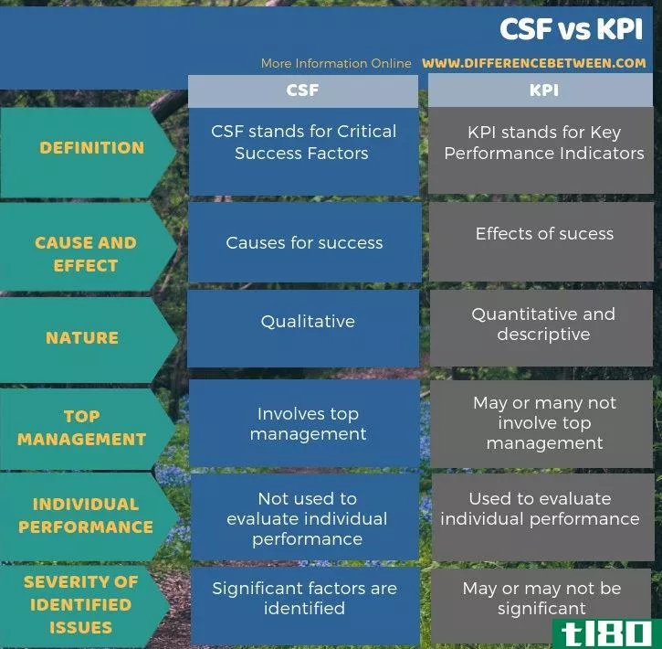 脑脊液(csf)和关键绩效指标(kpi)的区别