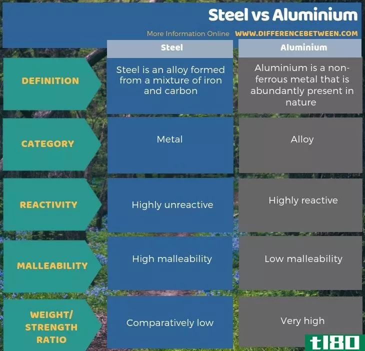 钢(steel)和铝(aluminium)的区别