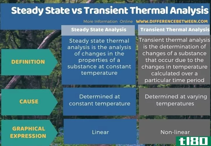 稳态(steady state)和瞬态热分析(transient thermal ****ysis)的区别
