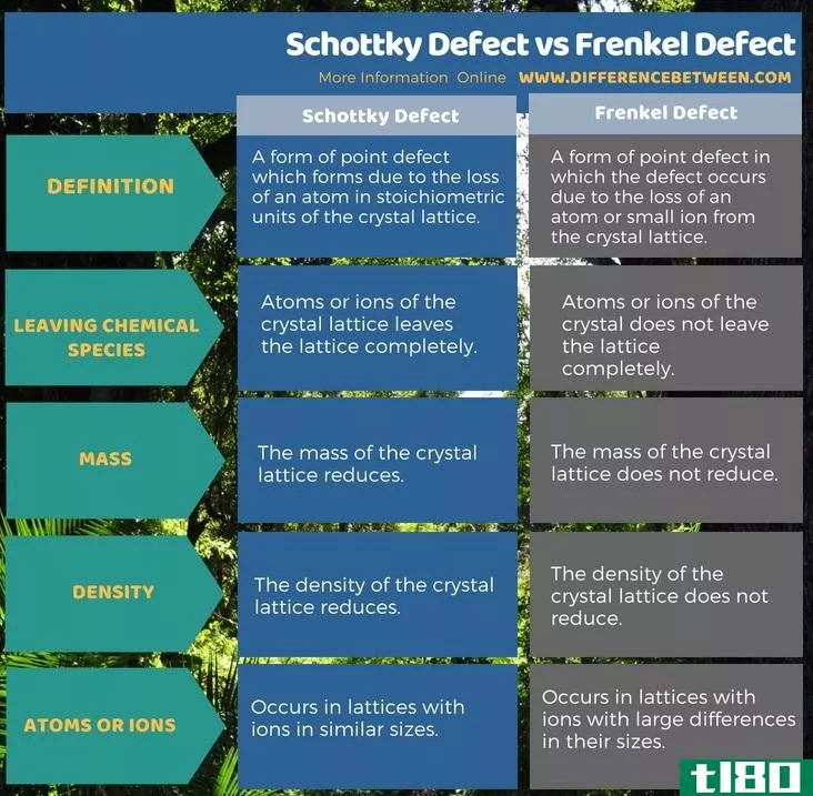 肖特基缺陷(schottky defect)和弗伦克尔缺陷(frenkel defect)的区别
