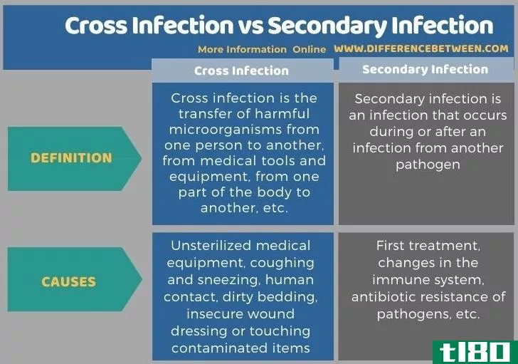交叉感染(cross infection)和继发感染(secondary infection)的区别