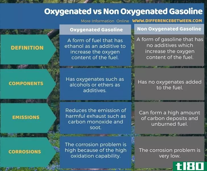 充氧的(oxygenated)和无氧汽油(non oxygenated gasoline)的区别