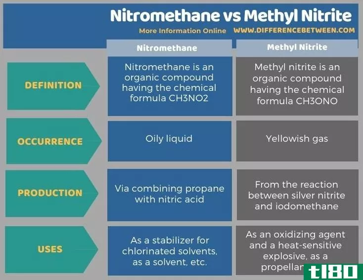 硝基甲烷(nitromethane)和亚硝酸甲酯(methyl nitrite)的区别